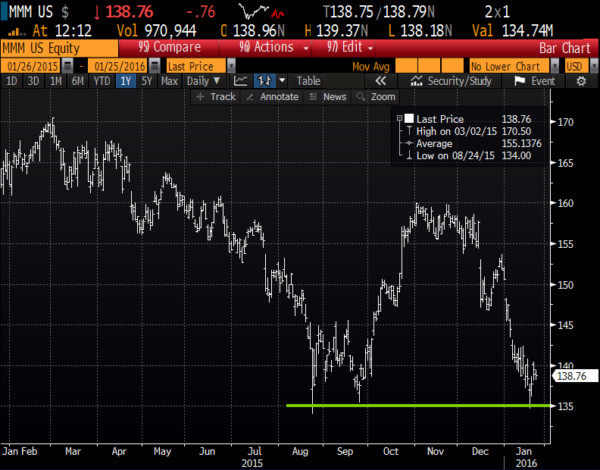 MMM 1yr chart from Bloomberg
