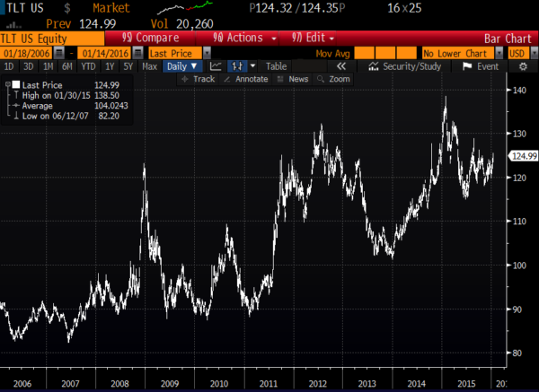 TLT 10 year chart from Bloomberg