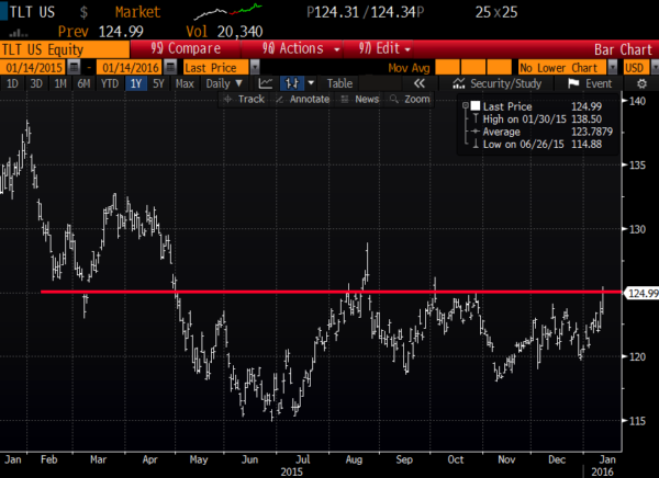 TLT 1yr chart from Bloomberg