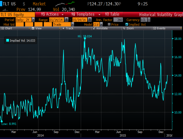 TLT 2 year chart of 30 day at the money implied vol from Bloomberg