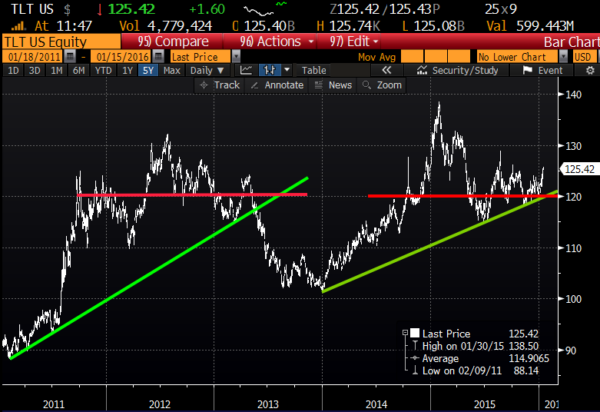 TLT 5 year chart from Bloomberg