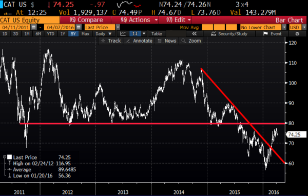 CAT 5 year chart from Bloomberg