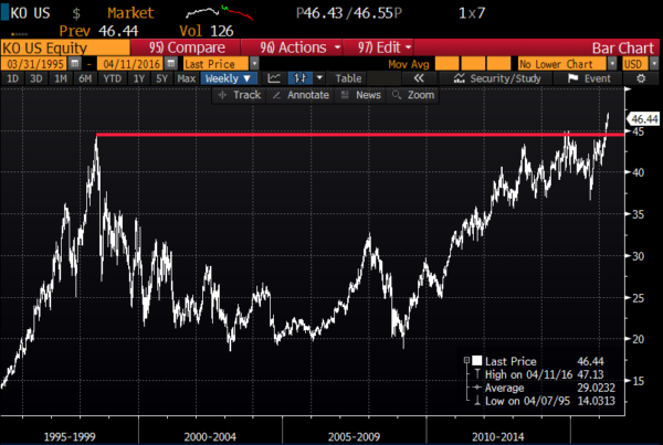 KO 20 year chart from Bloomberg