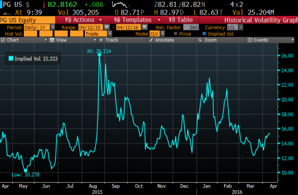PG 1yr chart of 30 day at the money implied volatility from Bloomberg