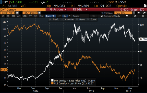 DXY vs Crude since Jan 1, 2014 from Bloomberg