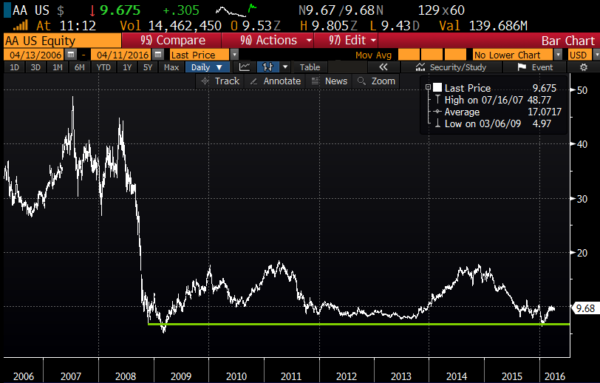 AA 10 year chart from Bloomberg