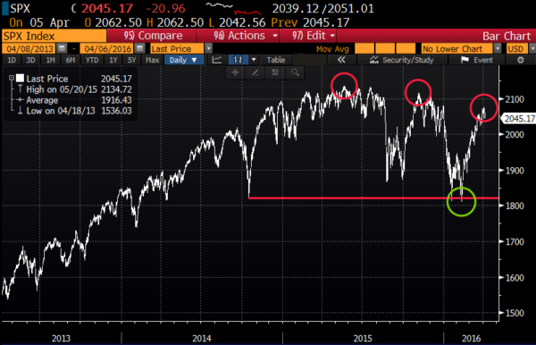 SPX 3 year chart from Bloomberg