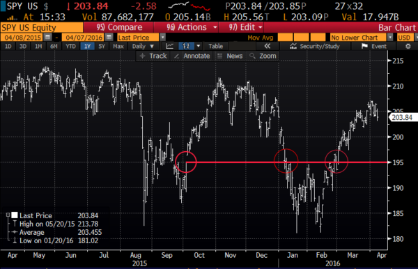 SPY 1yr chart from Bloomberg