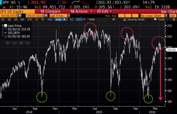 SPY 2 yr chart from Bloomberg