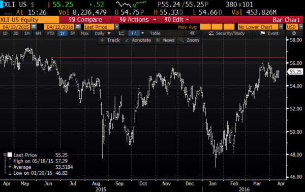 XLI 1yr chart from Bloomberg