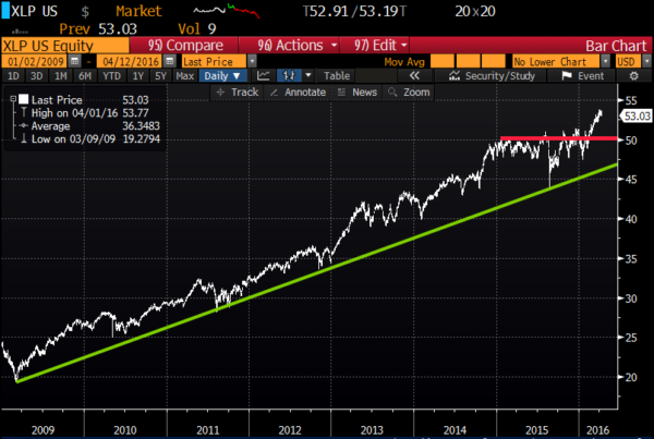 XLP since 2009 from Bloomberg