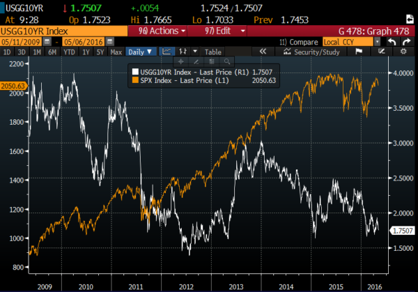 10 yr US Treasury yield vs SPX since 2009 from Bloomberg