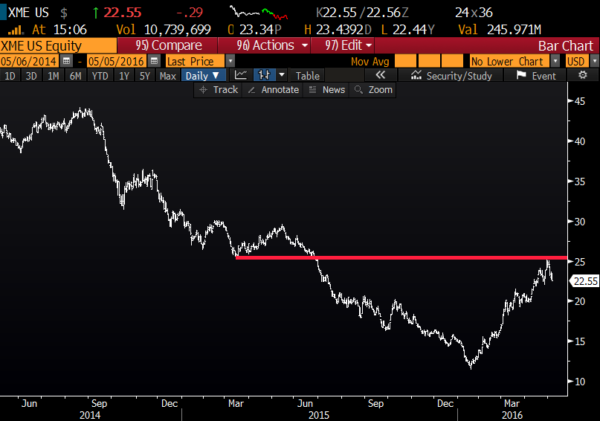 XME 2yr chart from Bloomberg