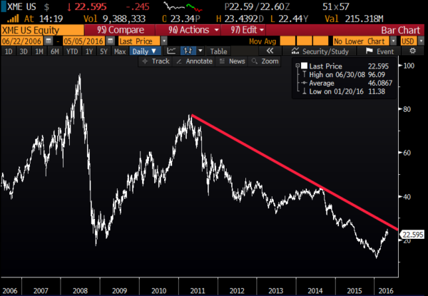 XME 10yr chart from Bloomberg