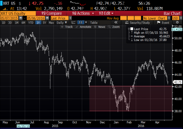 XRT 1yr chart from Bloomberg