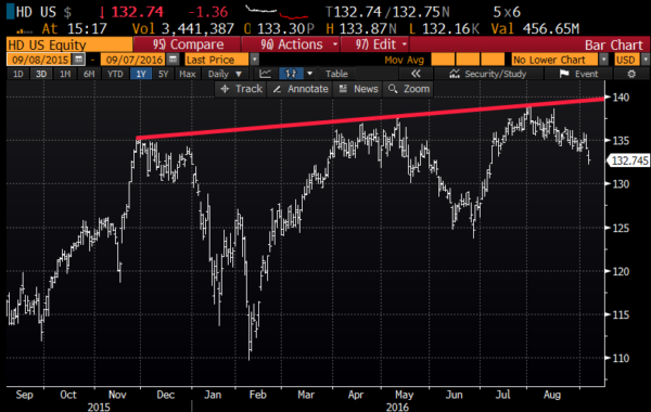 HD 1yr chart from Bloomberg
